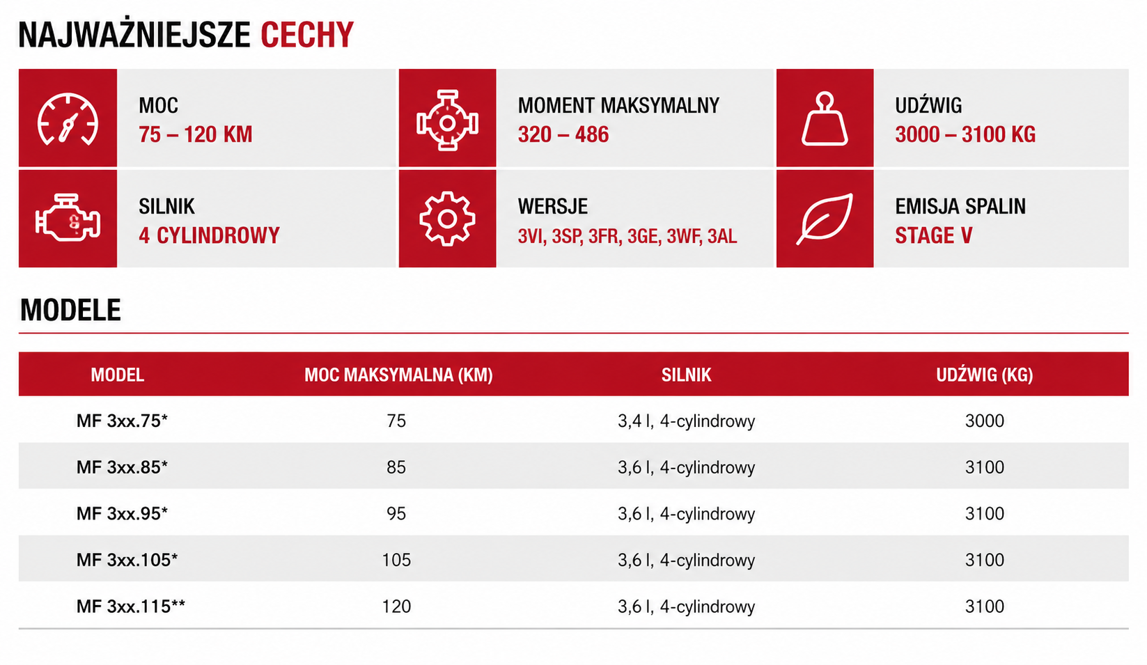 Cechy MF 3